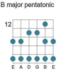 Guitar scale for major pentatonic in position 12